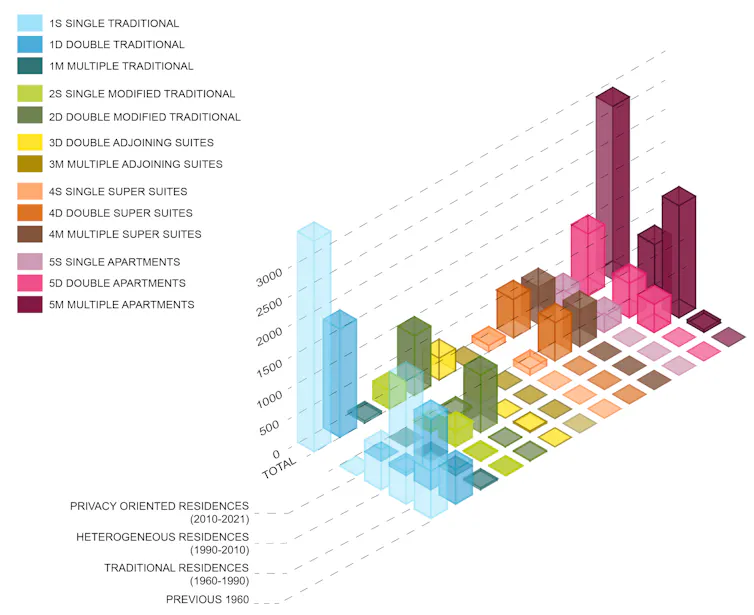Bar graphs showing varied types of housing units.