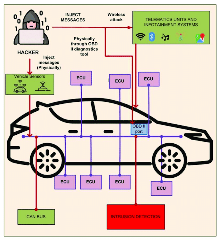 a diagram of a car overlaid with a series of boxes connected by lines, with a cartoon of a hooded person usingf a laptop