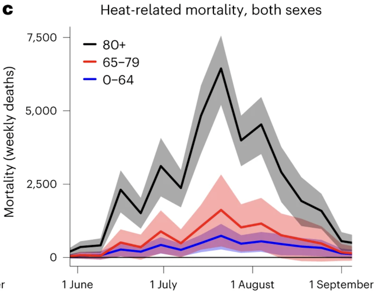 Graph of heat-related mortality by age