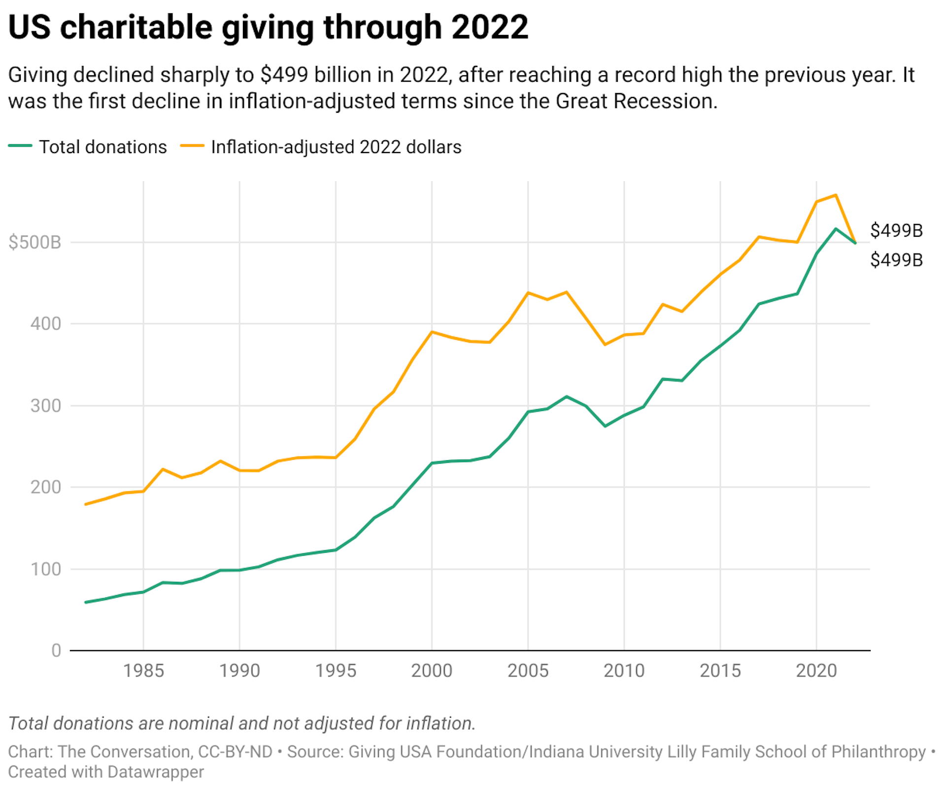 Giving declined sharply to $499 billion in 2022, after reaching a record high the previous year. It was the first decline in inflation-adjusted terms since the Great Recession.