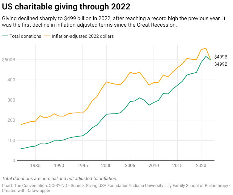 Giving declined sharply to $499 billion in 2022, after reaching a record high the previous year. It was the first decline in inflation-adjusted terms since the Great Recession.