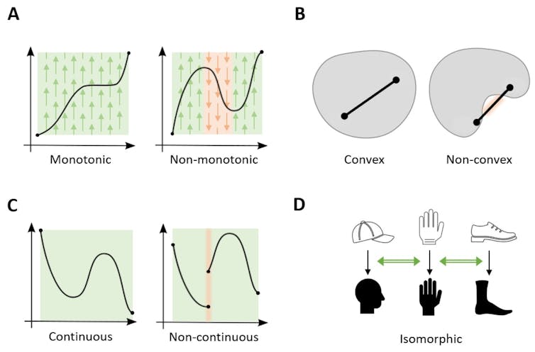 A figure illustrating the four principles of monotonicity, convexity, continuity and isomorphism.