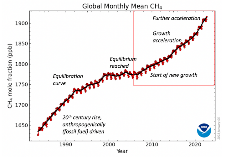 A line graph with a red line rising sharply from left to right, with text and dates.