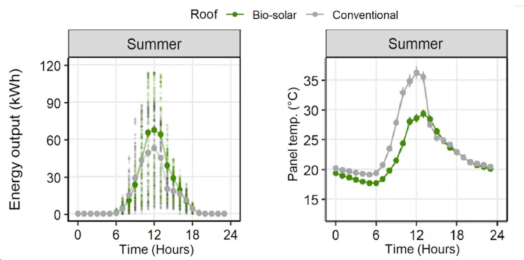 2 graphs showing temperatures and solar power output for biosolar green roof and conventional roof