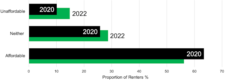 horizontal bar chart showing changes in Australian renters' assessments of affordability form 2020 to 2022