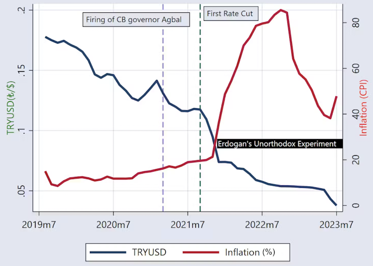 Graph showing inflation and TRYUSD