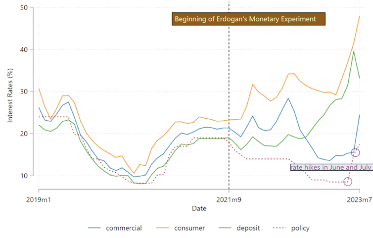 Graph showing the difference between base and commercial rates in Turkey