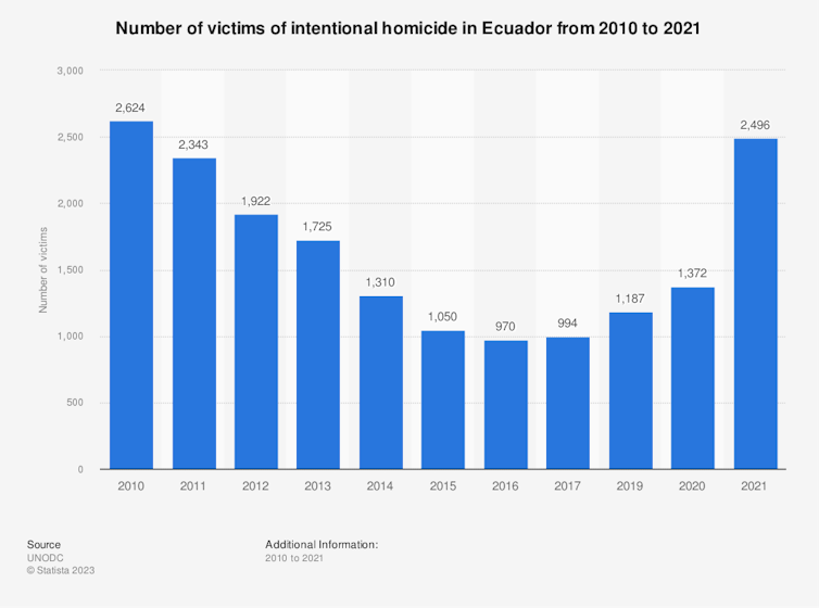 Bar chart showing homicide rate in Ecuador