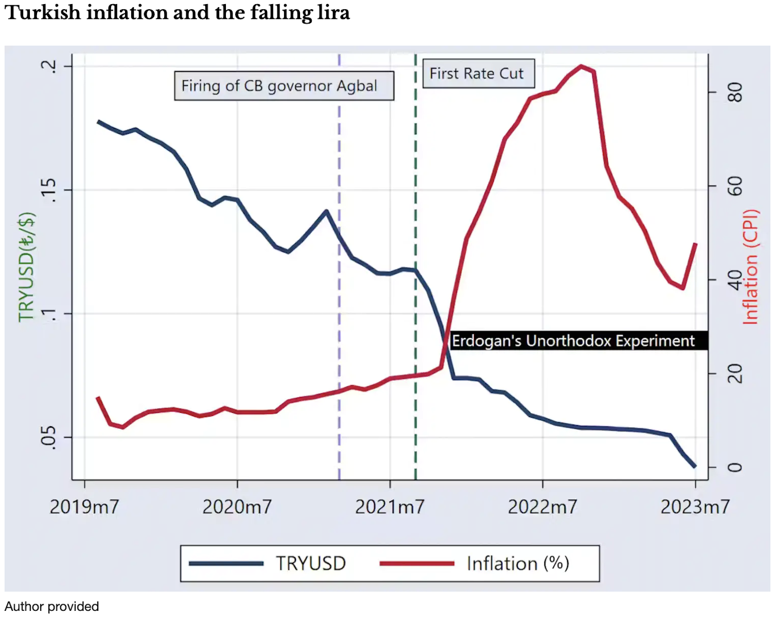 a red and blue line show how inflation has climbed and the lira has dropped