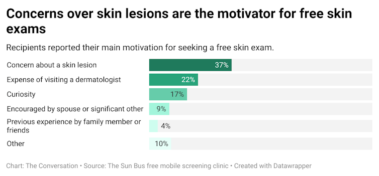 Recipients reported their main motivation for seeking a free skin exam. 37% reported concerns about a skin lesion. Other reasons include the expense of visiting a dermatologist, curiosity, encouraged by a spouse or family member or past experience.