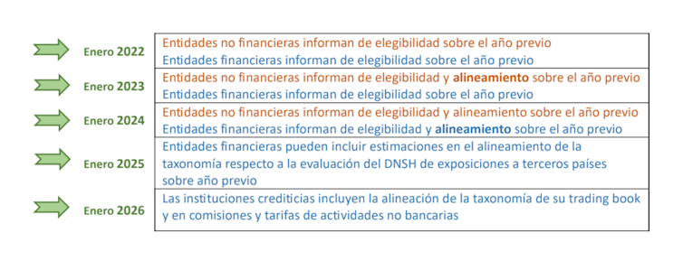 Calendario de aplicación de la taxonomía verde europea.