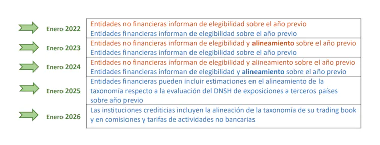 Calendario de aplicación de la taxonomía verde europea.