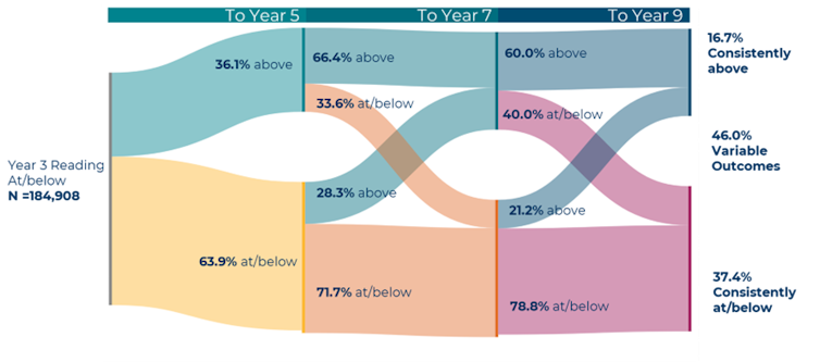 A diagram with coloured pathways showing the movement of students at/below NMS in reading in Year 3 as they progress through Year 5, Year 7 and Year 9 relative to whether they again perform at/below NMS or above NMS.