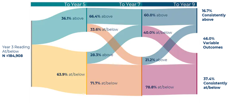 A diagram with coloured pathways showing the movement of students at/below NMS in reading in Year 3 as they progress through Year 5, Year 7 and Year 9 relative to whether they again perform at/below NMS or above NMS.