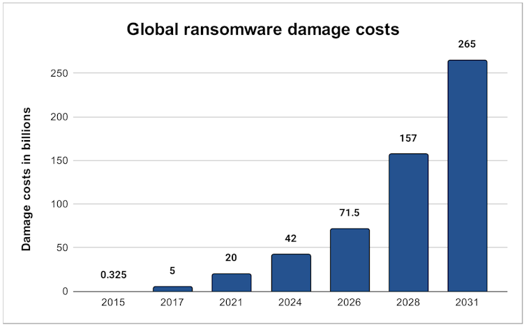 A graph showing the damges related to ransomware