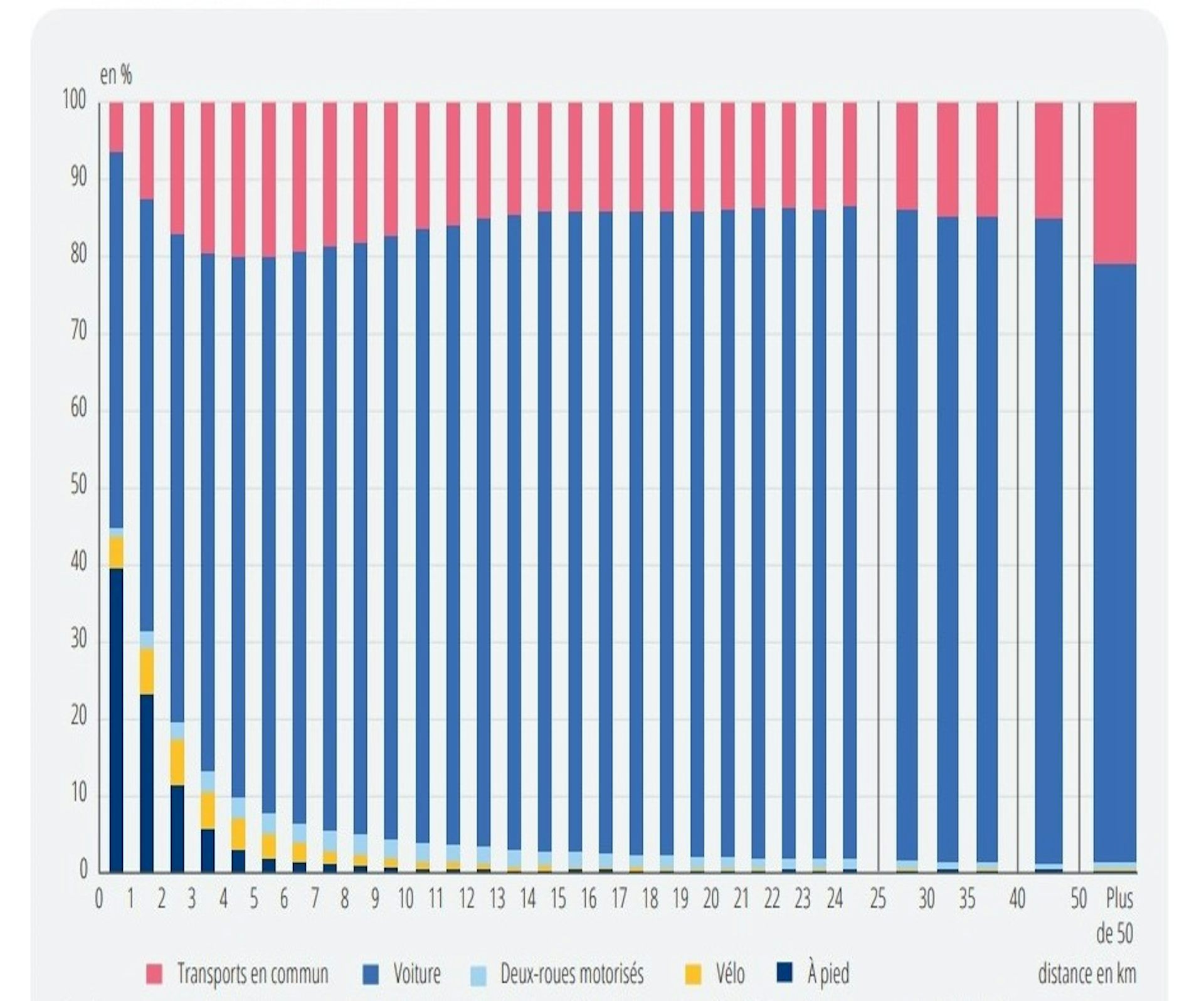 Graphique présentant le mode de déplacement principal pour se rendre au travail selon les distances à parcourir