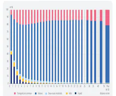 Graphique présentant le mode de déplacement principal pour se rendre au travail selon les distances à parcourir