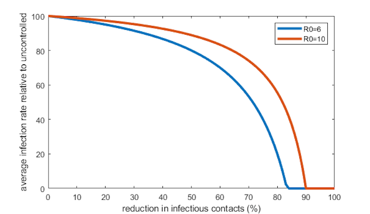 This graph shows the relative reduction in infections as a result of a control measure to limit infectious contacts. For highly infectious diseases with a large R0, the curves are relatively flat on the left side of the graph, which means a moderate reduc