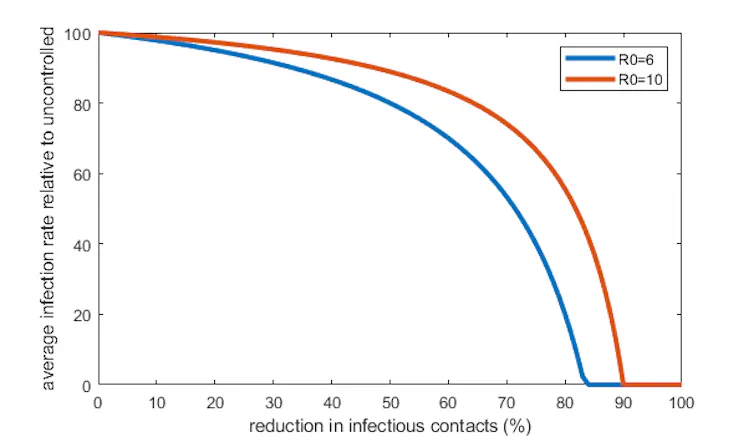This graph shows the relative reduction in infections as a result of a control measure to limit infectious contacts. For highly infectious diseases with a large R0, the curves are relatively flat on the left side of the graph, which means a moderate reduc
