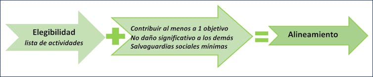 Elegibilidad y alineamiento