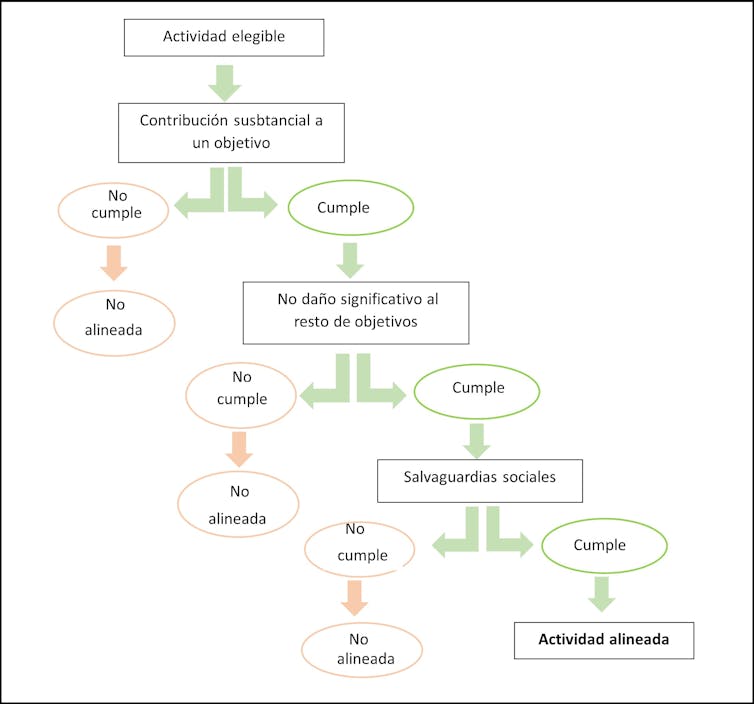 De la elegibilidad al alineamiento