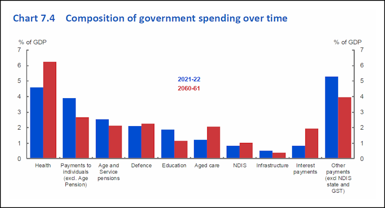 2021 intergenerational report treasury technical research paper series