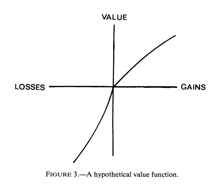 A graphic representation of loss aversion. The pain from losing a good or service will be greater than the pleasure from gaining the same good or service.