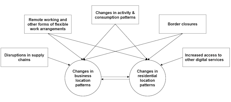 Conceptual framework of how pandemic-related long-term changes are likely to affect business and residential location patterns.