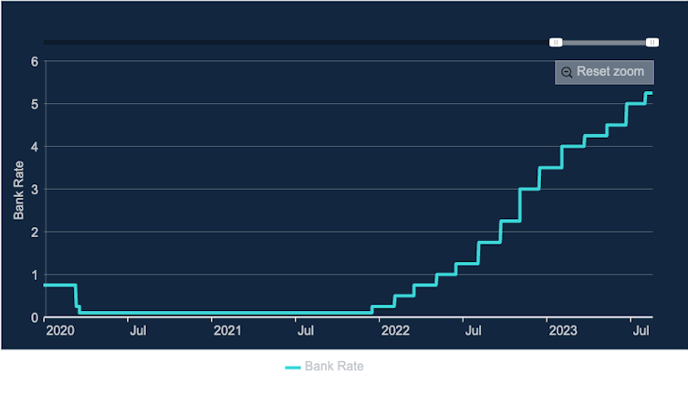 Line chart showing the Bank of England base rate rising from less than 1% in 2020 to 5.25% by August 2023. by