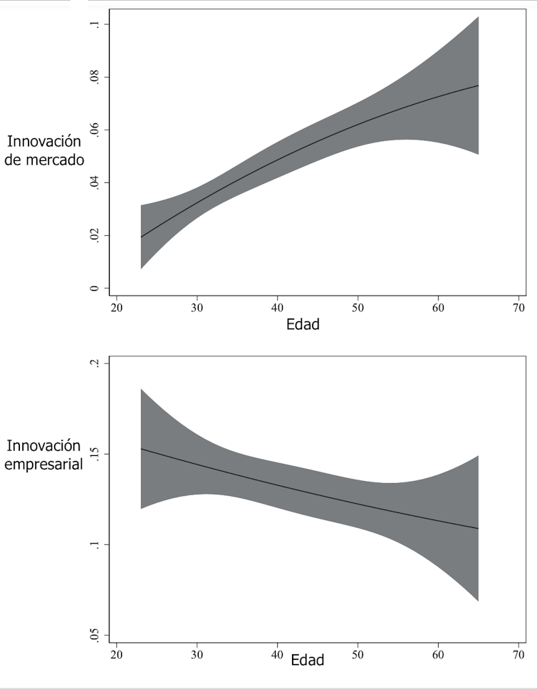 Relación entre la edad del emprendedor y el tipo de innovación introducida (Nueva en el mercado en el panel superior  y Nueva para la empresa, innovación de proceso, en el panel inferior).