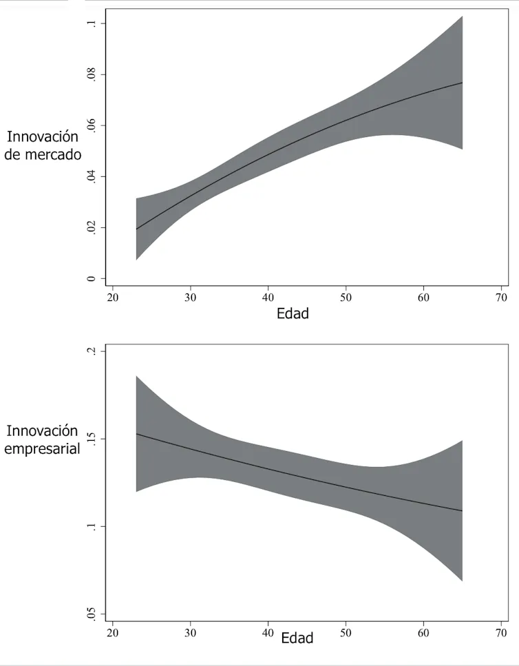 Relación entre la edad del emprendedor y el tipo de innovación introducida (Nueva en el mercado en el panel superior y Nueva para la empresa, innovación de proceso, en el panel inferior).