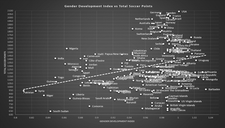 A line graph of data from numerous countries with total soccer points on the Y-axis and GDI on the X-axis