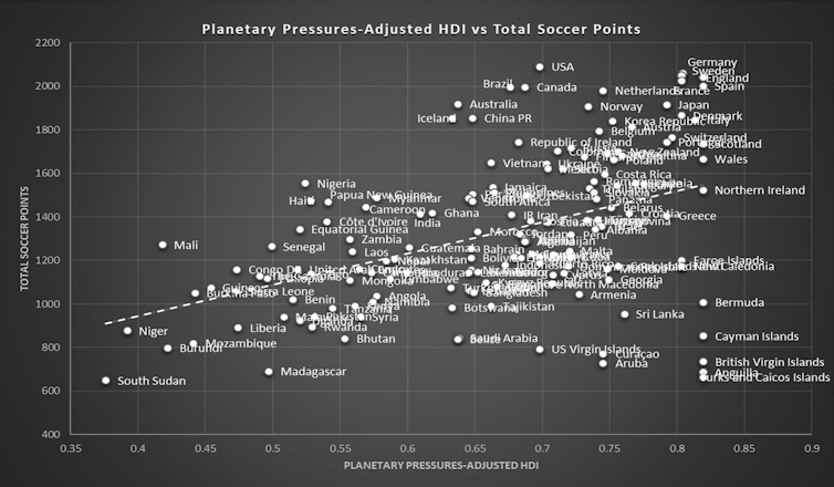 A line graph of data from numerous countries with total soccer points on the Y-axis and Planetary pressures-adjusted HDI on the X-axis