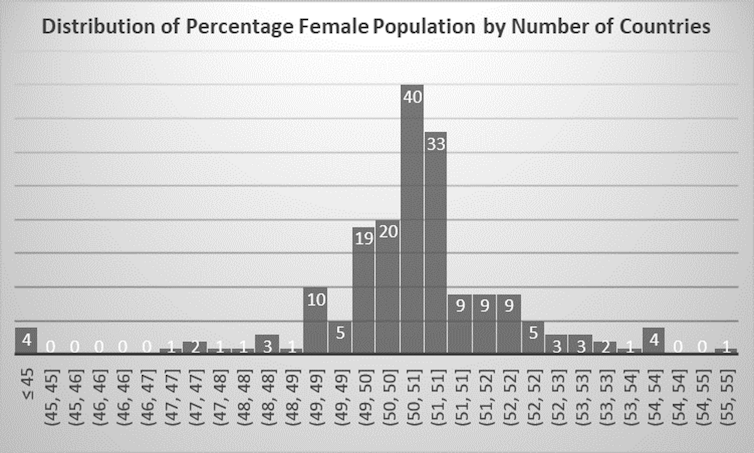 A bar graph that peaks in the centre and slopes downwards on both sides