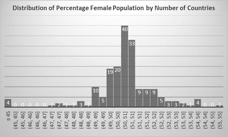 A bar graph that peaks in the centre and slopes downwards on both sides
