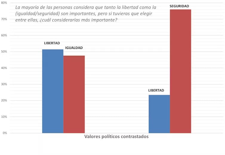 Preferencias de los ciudadanos ecuatorianos entre los valores políticos de libertad e igualdad, y de libertad y seguridad. Encuesta realizada en 2018.