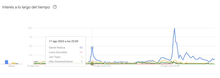 Gráfico donde se ve la evolución de las búsquedas, con Daniel Noboa como el más buscado.