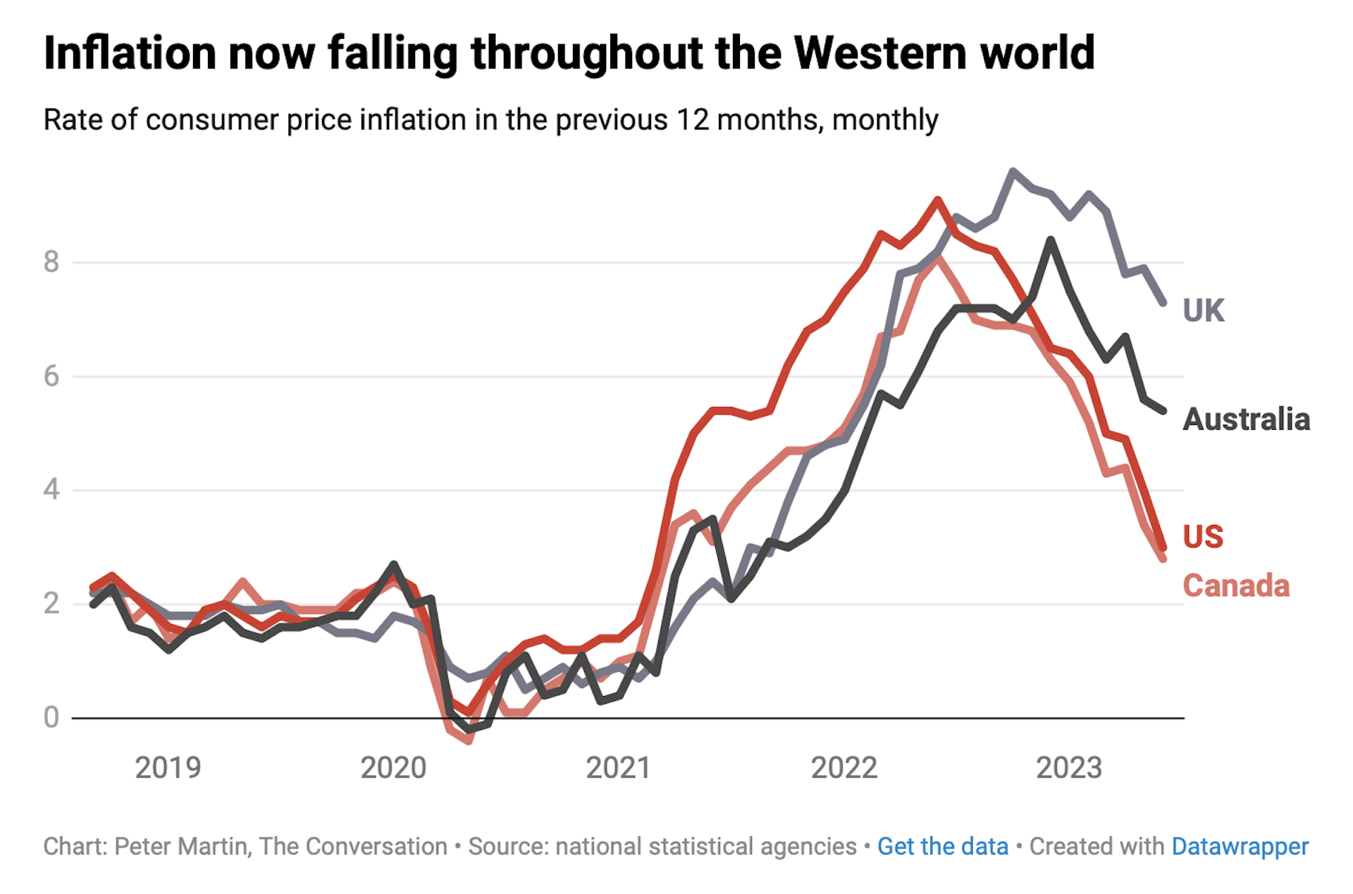 A line graph shows consumer price inflation rates have declined across Australia, Canada, the UK and the US in the past year.