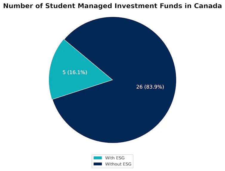 a graph shows the number of smifs in canada with esg components.