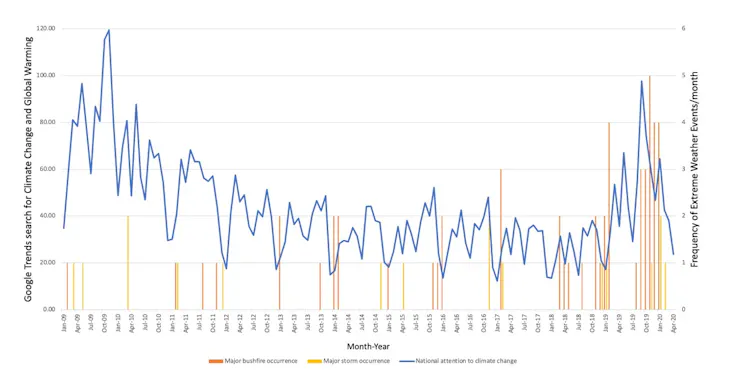 A chart showing Google Trends for climate change and global warming searches compared to the frequency of extreme weather events by month from 2009 to 2020