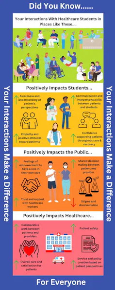 Infographic showing different interactions of patients and clients with health professionals in training.