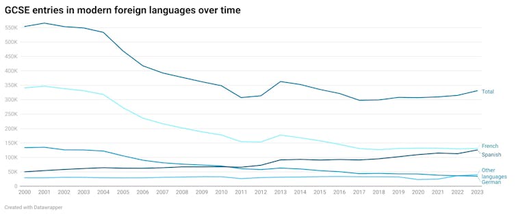 Graph showing the entries in modern foreign languages each year since 2000.