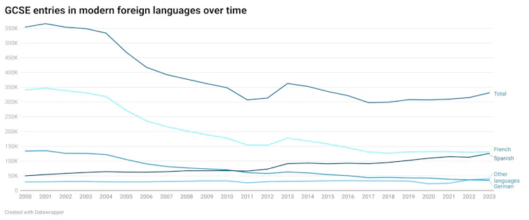 Graph showing the entries in modern foreign languages each year since 2000.
