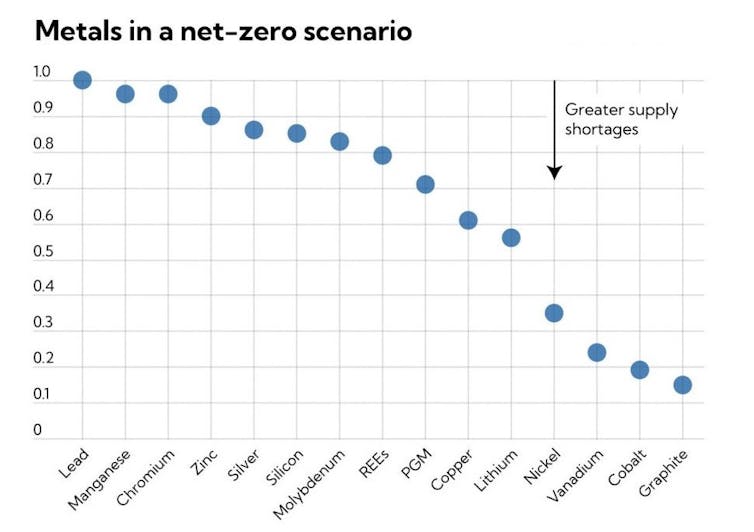 A graph showing the demand for important metals is outpacing supply