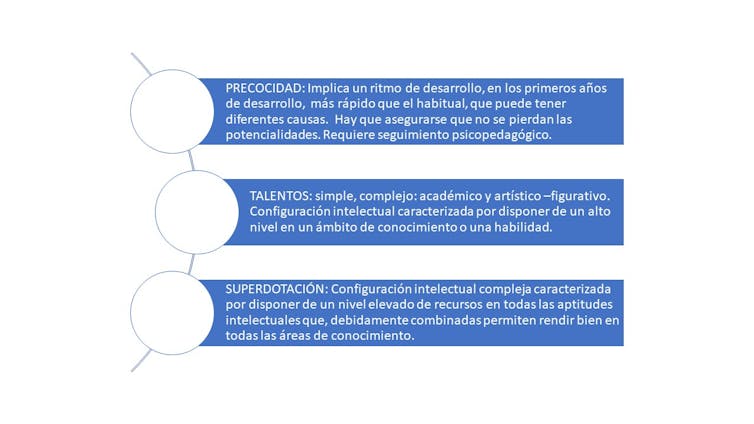 Las tres áreas son: precocidad (ritmo de desarrollo más rápido de lo habitual), talentos (alto nivel en uno o varios ámbitos de conocimiento) y superdotación (nivel elevado de recursos en todas las áreas del conocimiento).