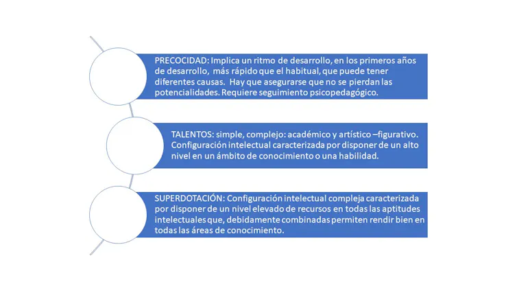 Las tres áreas son: precocidad (ritmo de desarrollo más rápido de lo habitual), talentos (alto nivel en uno o varios ámbitos de conocimiento) y superdotación (nivel elevado de recursos en todas las áreas del conocimiento).