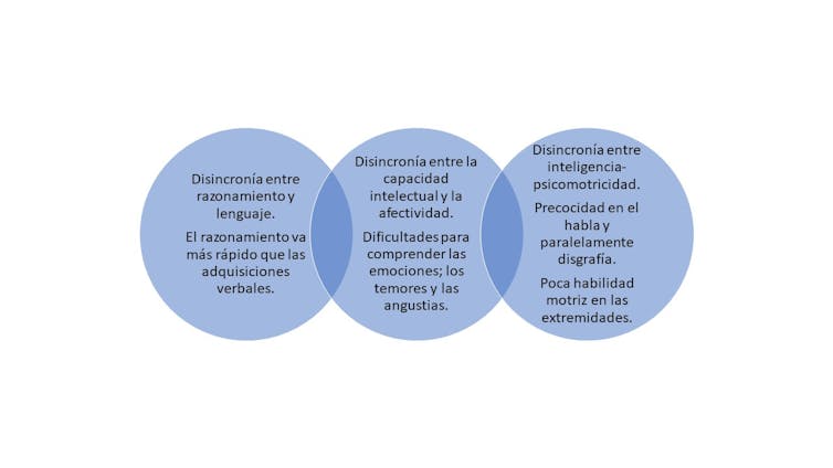 Descripción del fenómeno de las disincronías entendido como un desequilibrio en las capacidades de la niña y el niño, producido por una diferencia en el desarrollo que afecta tanto a su dimensión interna como a las relaciones con el entorno.