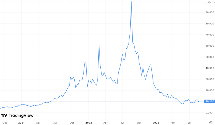 Graph showing Europe's gas prices