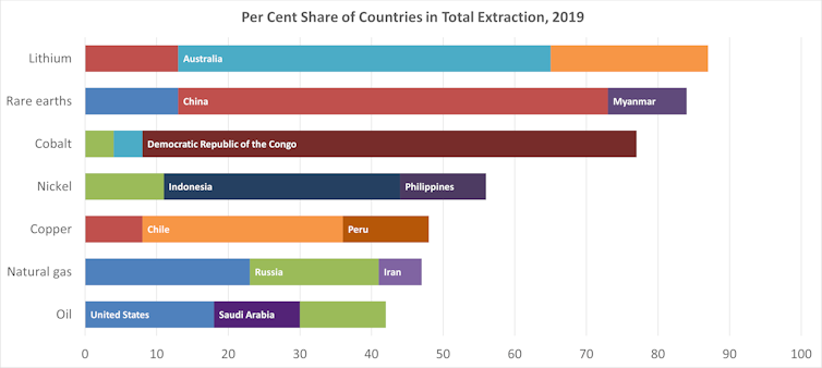 A bar graph that illustrates a select few countries are responsible for the extraction of selected minerals and fossil fuels