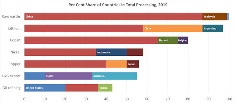 A bar graph that illustrates a select few countries are responsible for the processing of selected minerals and fossil fuels